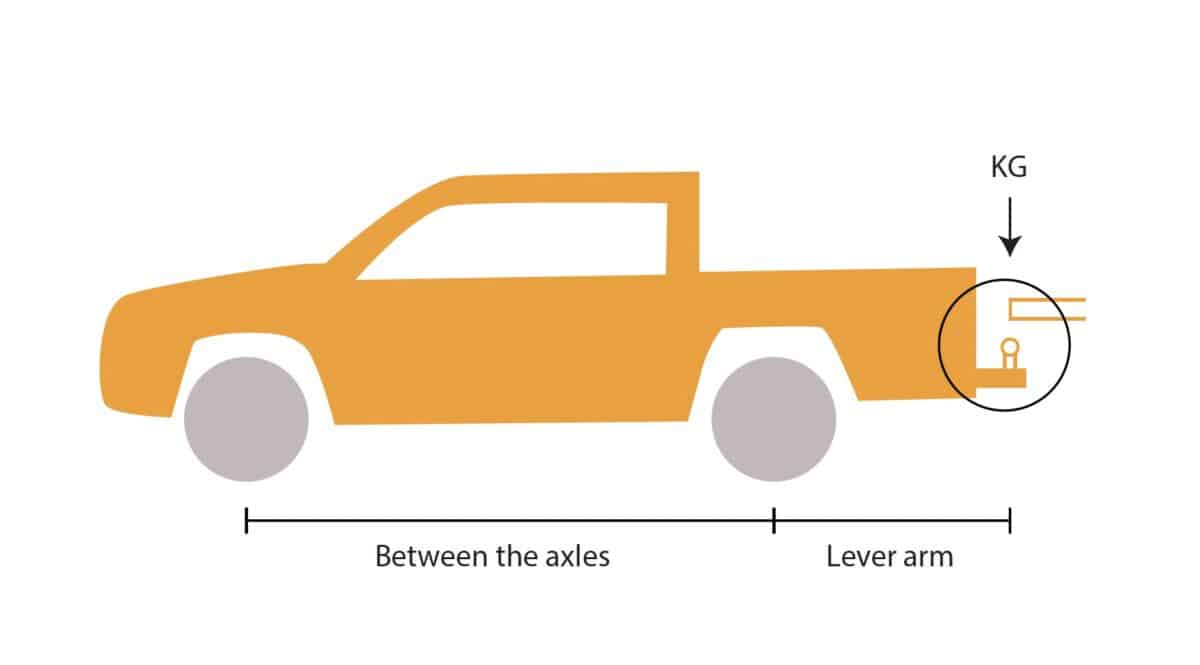 A diagram of a vehicle showing where to measure the lever arm and the distance between the axles